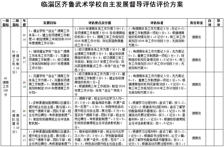 临淄区齐鲁武术学校自主发展督导评估评价方案