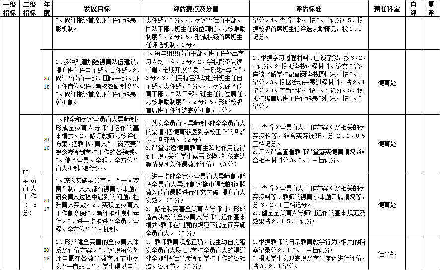 临淄区齐鲁武术学校自主发展督导评估评价方案