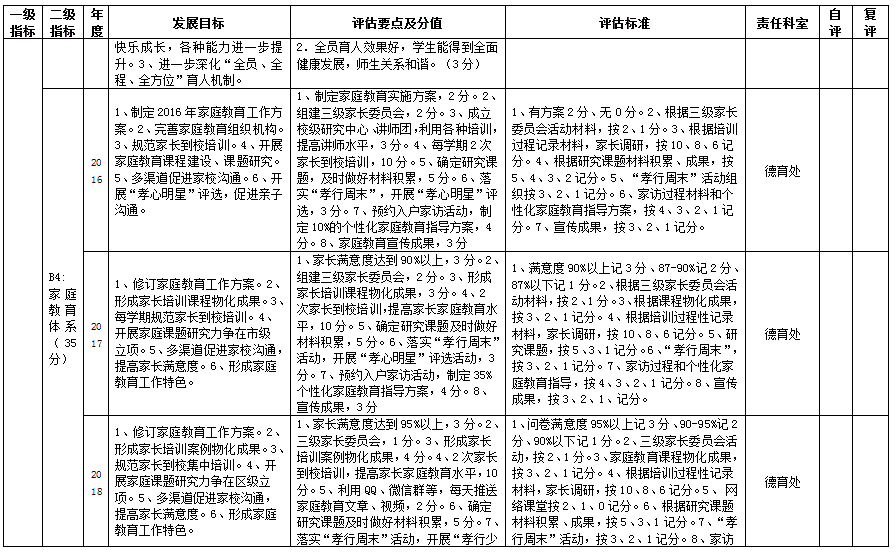 临淄区齐鲁武术学校自主发展督导评估评价方案