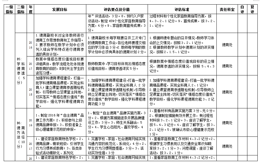 临淄区齐鲁武术学校自主发展督导评估评价方案
