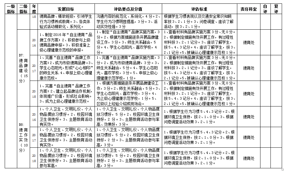 临淄区齐鲁武术学校自主发展督导评估评价方案