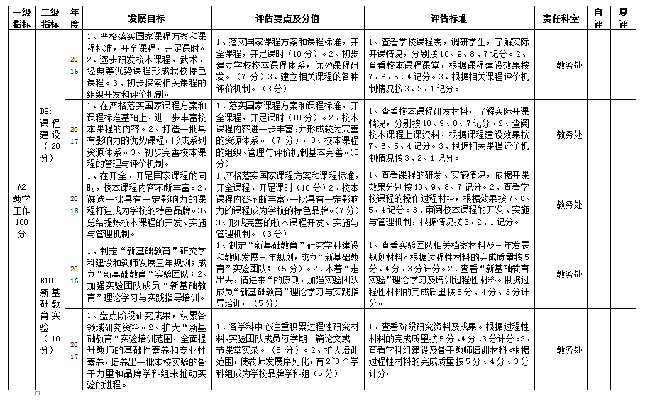 临淄区齐鲁武术学校自主发展督导评估评价方案