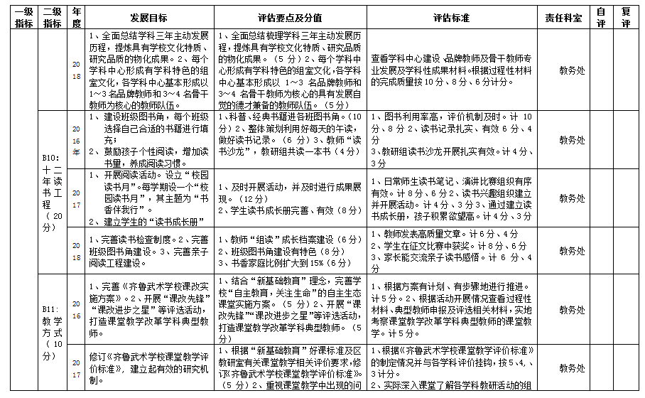 临淄区齐鲁武术学校自主发展督导评估评价方案