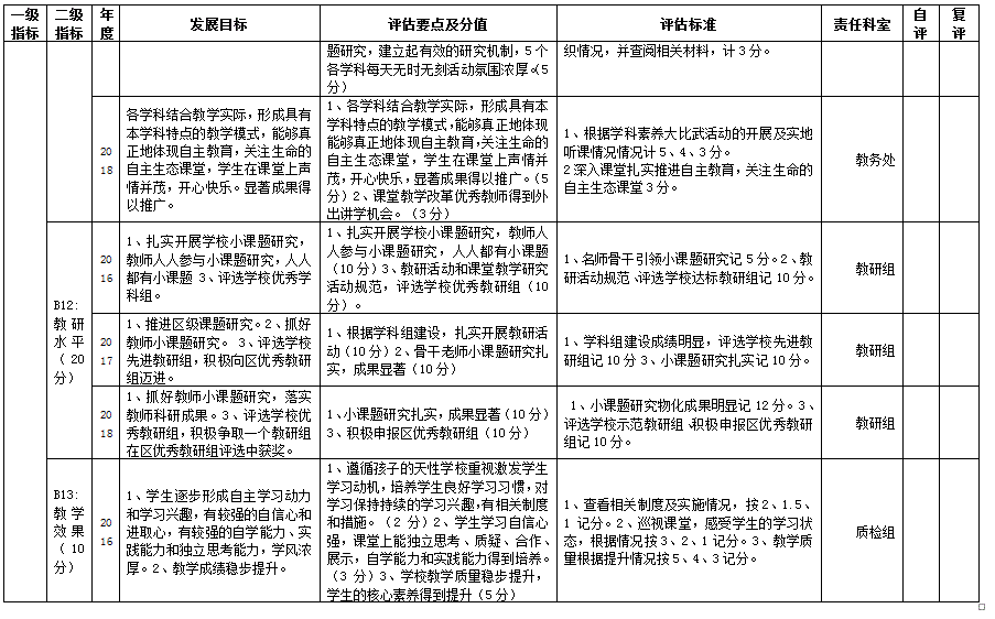 临淄区齐鲁武术学校自主发展督导评估评价方案