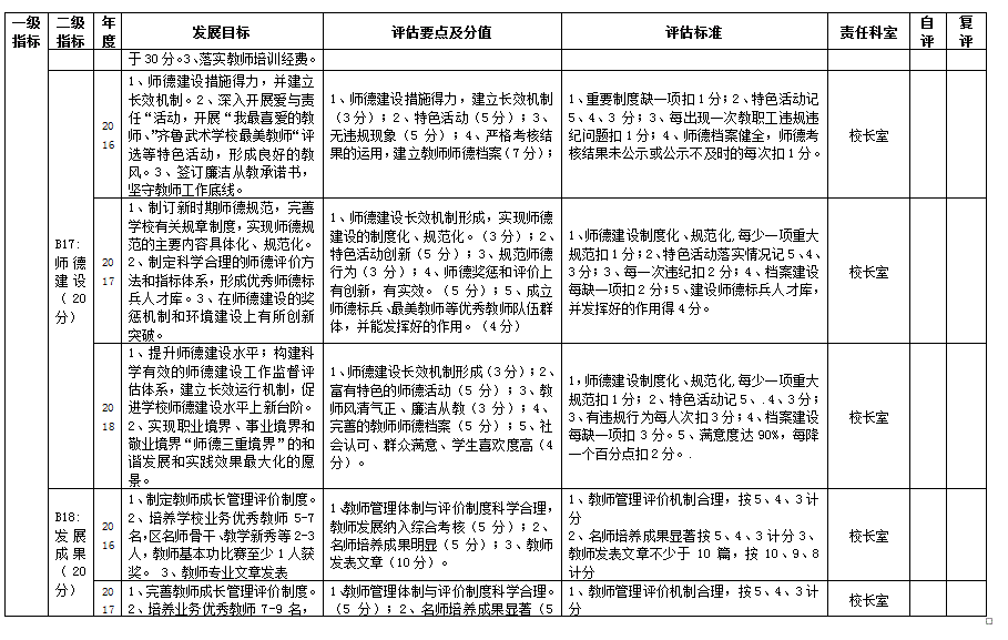 临淄区齐鲁武术学校自主发展督导评估评价方案