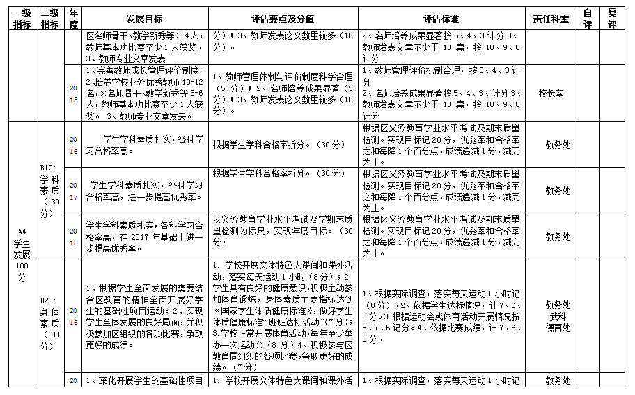 临淄区齐鲁武术学校自主发展督导评估评价方案