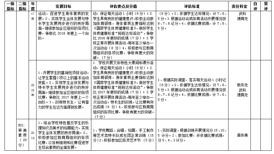 临淄区齐鲁武术学校自主发展督导评估评价方案
