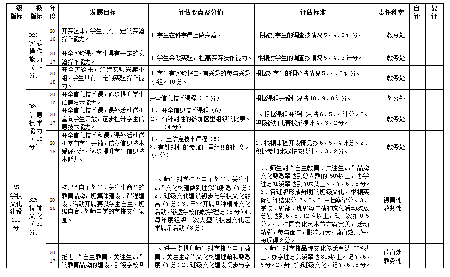 临淄区齐鲁武术学校自主发展督导评估评价方案