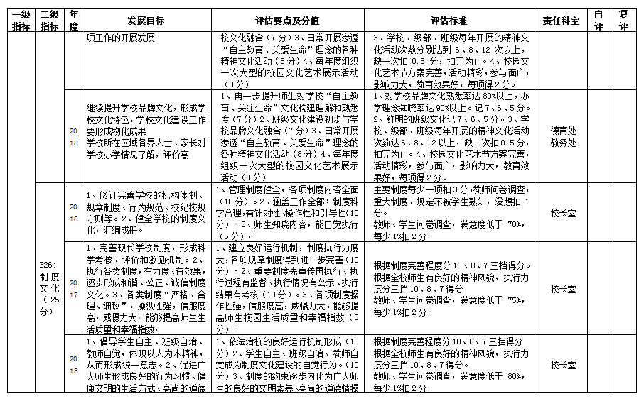 临淄区齐鲁武术学校自主发展督导评估评价方案