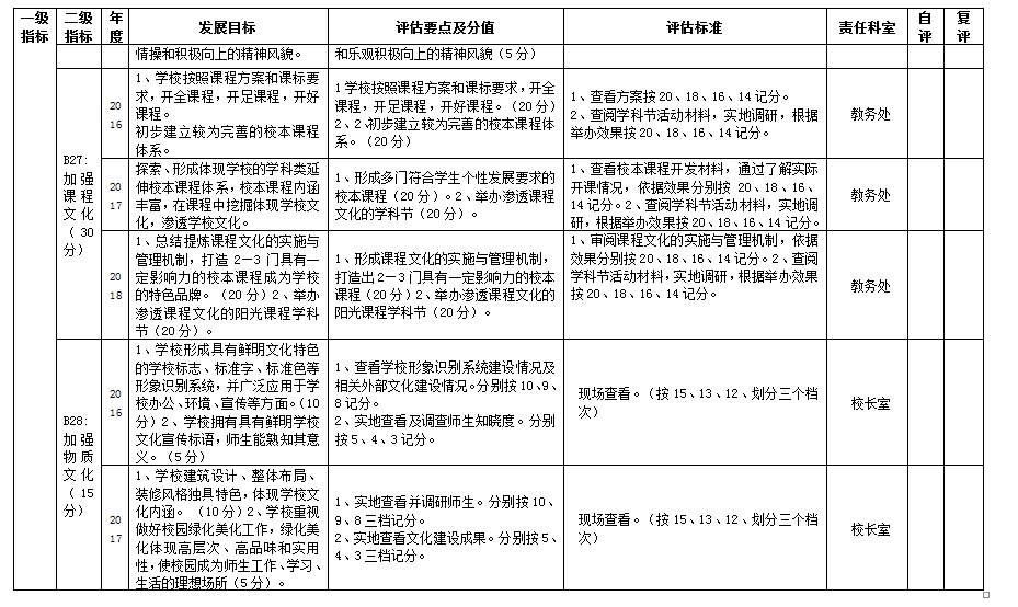 临淄区齐鲁武术学校自主发展督导评估评价方案