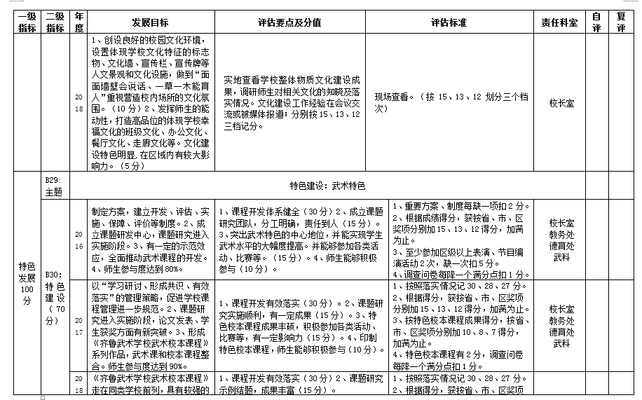 临淄区齐鲁武术学校自主发展督导评估评价方案