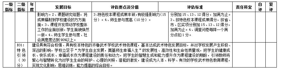 临淄区齐鲁武术学校自主发展督导评估评价方案